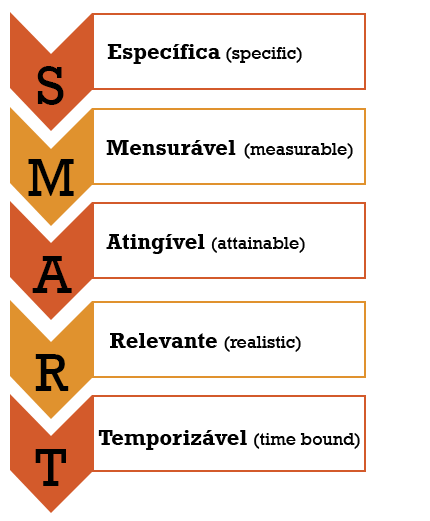 Método SMART Peter Drucker. S = Específica ; M = Mensurável ; A = Atingível ; R = Relevante ; T = Temporizável.